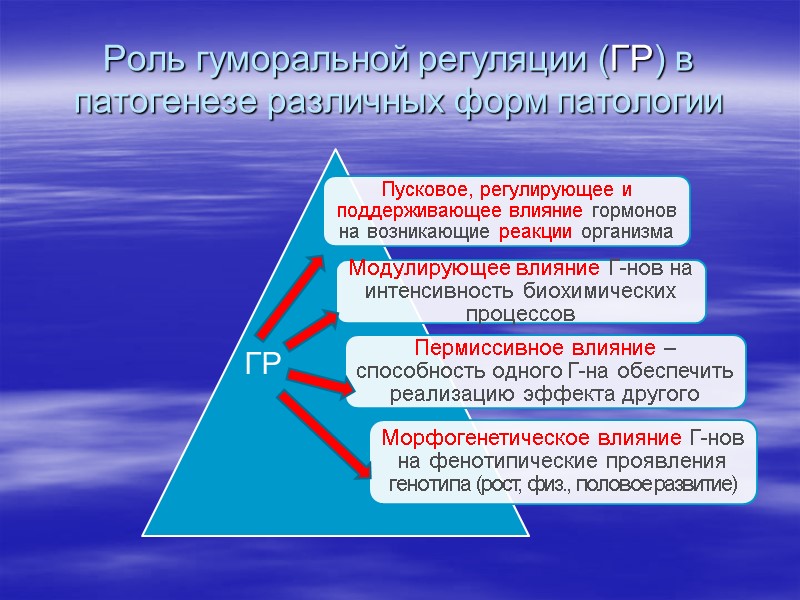 Роль гуморальной регуляции (ГР) в патогенезе различных форм патологии ГР